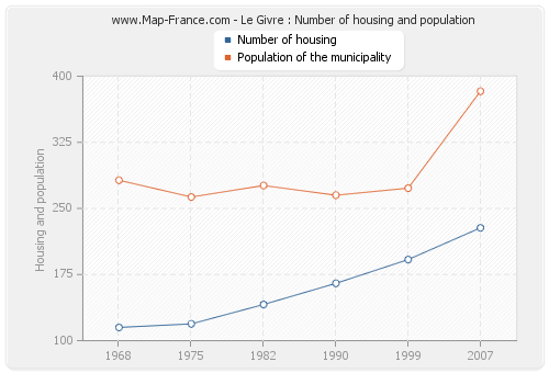 Le Givre : Number of housing and population